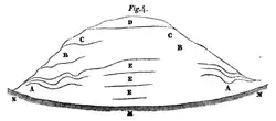Gémonval gypsum hillock