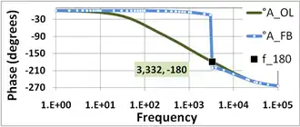 Figure 7: Phase of feedback amplifier °AFB in degrees and corresponding open-loop amplifier °AOL. The phase margin in this amplifier is nearly zero because the phase-flip occurs at almost the unity gain frequency f = f0&nbsp;dB where | βAOL| = 1.