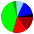 Political party sympathies among Swedish journalists in 2011.[4] &nbsp;&nbsp;Left Party (15 %) &nbsp;&nbsp;Feminist Initiative (1 %) &nbsp;&nbsp;Social Democrats (14 %) &nbsp;&nbsp;Green Party (41 %) &nbsp;&nbsp;Centre Party (4 %) &nbsp;&nbsp;Liberal Party (7 %) &nbsp;&nbsp;Sweden Democrats (1 %) &nbsp;&nbsp;Moderate Party (14 %) &nbsp;&nbsp;Christian Democrats (2 %) &nbsp;&nbsp;Other (2 %)
