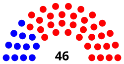 Composition of the South Carolina Senate