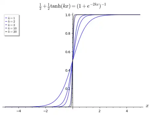 A set of functions that successively approach the step function