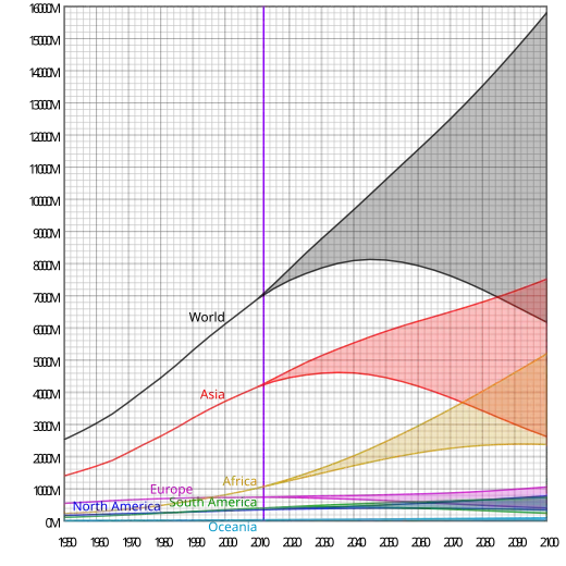 Estimated (to 2011) and projected (from 2012) populations of the world and its inhabited continents. The shaded regions correspond to range of projections by the United Nations Department of Economic and Social Affairs;[1] for example, the chart showed that the world population would reach 8&nbsp;billion people between 2021 and 2035