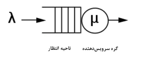 شکل ۴. یک صف با یک سرور، نرخ ورود λ و نرخ خروج μ.