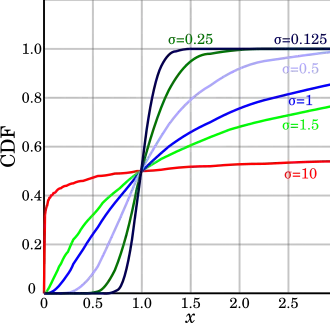 Plot of the Lognormal CDF