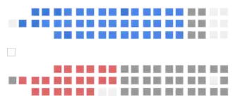 Current Structure of the Canadian Senate