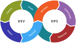 Illustration showing stages in a DevOps toolchain