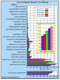 Chart showing how the کنگره ایالات متحده آمریکا spends the federal tax revenue.