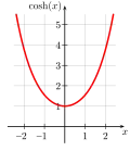 نمودار تابع