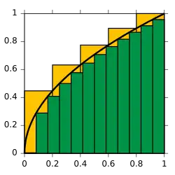 مثالی از تخمین انتگرال