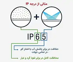 مثالی از درجه حفاظت (IP) و مفهوم اعداد آن