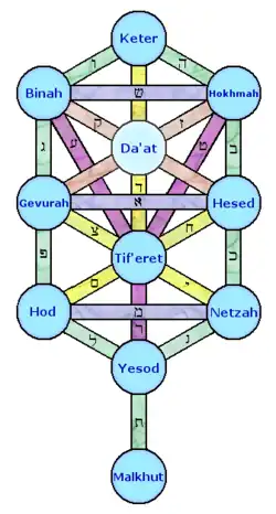 The Sefirot in Jewish Kabbalah