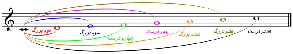 نمودار بصری از فواصل نامگذاری شده در یک اکتاو (دو ماژور)