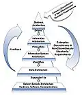 NIST معماری سازمانی، [۲۶]
