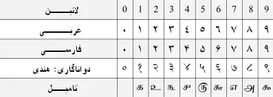 جدول مقایسه ارقام