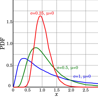 Plot of the Lognormal PDF