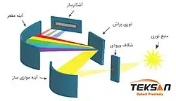 چیدمان طیفسنجی نشری با اسپکترومتر
