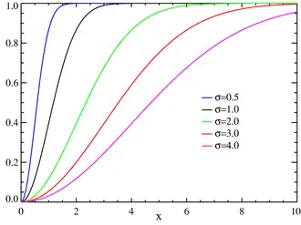 Plot of the Rayleigh CDF