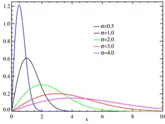 Plot of the Rayleigh PDF