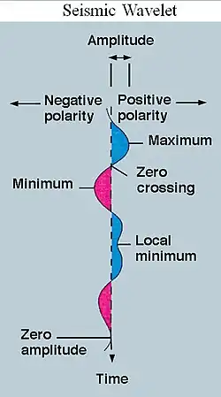 Seismic wavelet