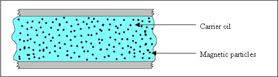 بندانگشتی.https://commons.wikimedia.org/wiki/File:Smart_fluid_off_state.jpg
