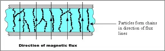 بند انگشتی. https://commons.wikimedia.org/wiki/File:Smart_fluid_on_state.jpg
