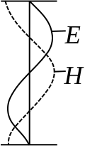 بردار میدان الکتریکی (E) و بردار میدان مغناطیسی (H) در یک موج ایستاده.