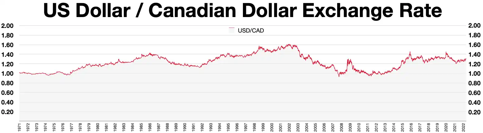 USD-CAD exchange rate