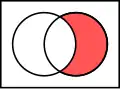 مکمل نسبیof A (چپ) in B (راست):
  
    
      
        
          A
          
            c
          
        
        ∩
        B
        &nbsp;
        =
        &nbsp;
        B
        ∖
        A
      
    
    {\displaystyle A^{c}\cap B~=~B\setminus A}