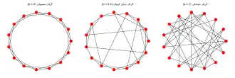 سه گراف در تصویر وجود دارند. سمت چپ گراف حلقوی معمولی است که هر راس به چهار همسایهٔ نزدیک خود متصل است. بالای تصویر نوشته شده
