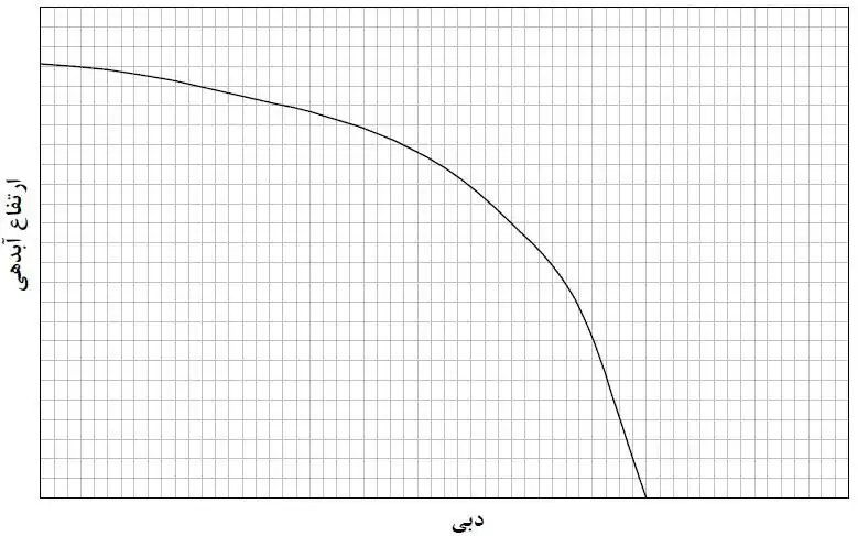 منحنی مشخصه پمپ