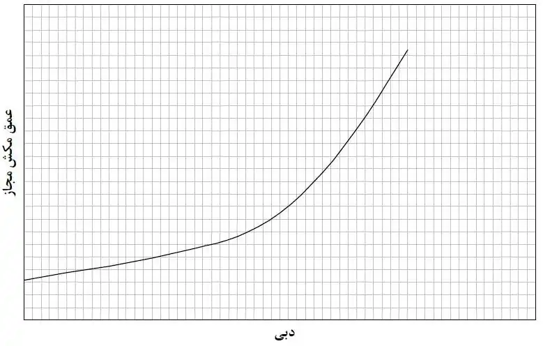 منحنی عمق مکش مجاز