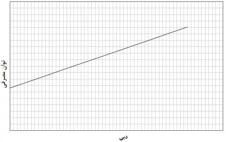 نمودار منحنی مصرف یا عملکرد