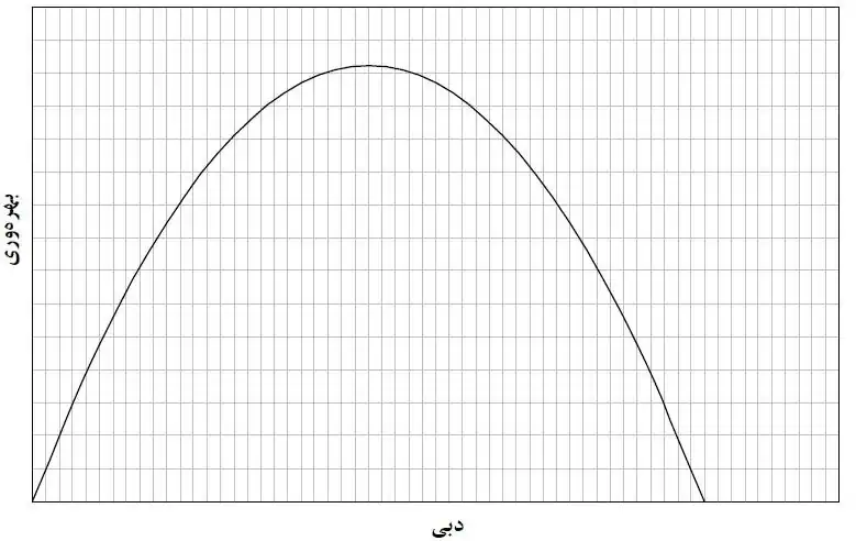 منحنی بهره‌وری