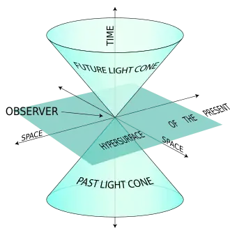 The world line, a diagrammatic representation of spacetime