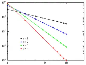 نمودار زیف تابع جرم احتمال برای 'N'=10