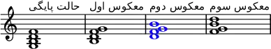 {
\override Score.TimeSignature
# 'stencil = ##f
\override Score.SpacingSpanner.strict-note-spacing = ##t
\set Score.proportionalNotationDuration = #(ly:make-moment 1/4)
\time 4/4
\relative c' {
<g b d f>1^\markup { \column { "حالت پایگی" } }
<b d f g>1^\markup { \column { "معکوس اول" } }
\once \override NoteHead.color = #blue <d f g b>1^\markup { \column { "معکوس دوم" } }
<f g b d>1^\markup { \column { "معکوس سوم"} }
}
}